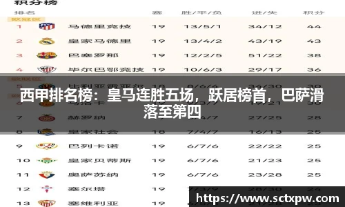 西甲排名榜：皇马连胜五场，跃居榜首，巴萨滑落至第四